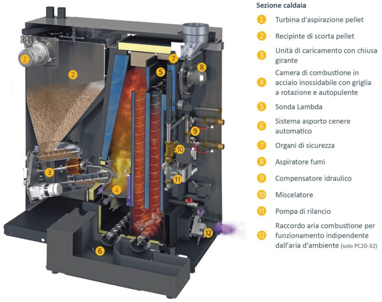 Dettagli tecnici ETA PelletsCompact PC